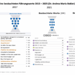 Darstellung der beobachtenden Werte des 360 Grad Feedbacks von Andrea Maria Bokler, Jahresvergleich 2013 bis 2021, erstellt von Andrea Maria Bokler