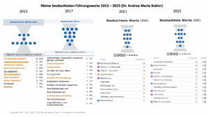 Darstellung der beobachtenden Werte des 360 Grad Feedbacks von Andrea Maria Bokler, Jahresvergleich 2013 bis 2021, erstellt von Andrea Maria Bokler
