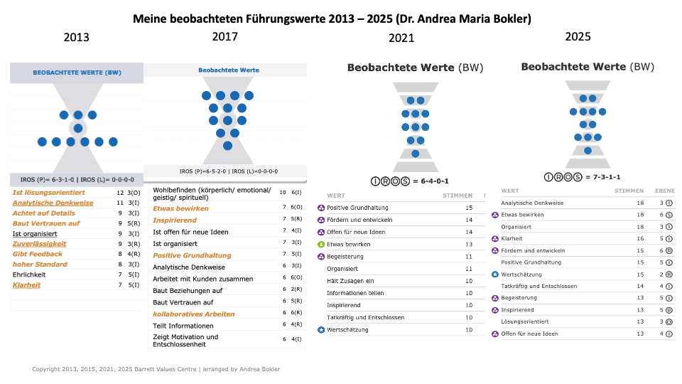 Aufbereitete Daten, Jahresvergleich
