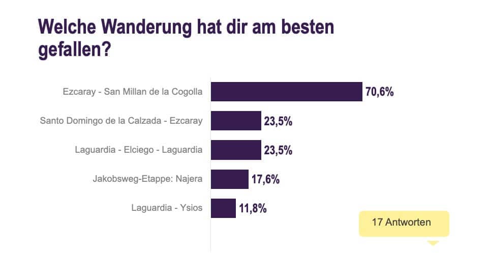 Ranking der schönsten Wanderung nach dem Feedback der Teilnehmer*innen