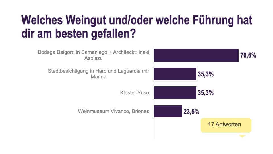 Ranking der besuchten Weingüter nach dem Feedback der Teilnehmer*innen