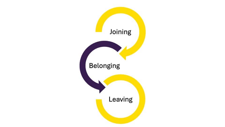 Joining Belonging Leaving