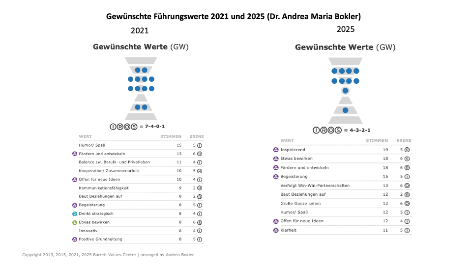 Aufbereitete Daten, Jahresvergleich
